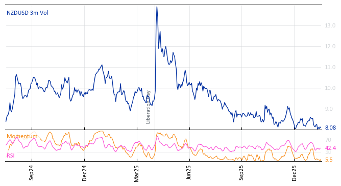 NZDUSD 3m Vol