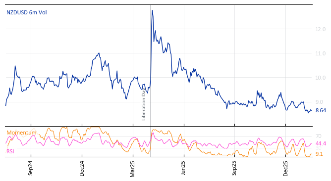 NZDUSD 6m Vol