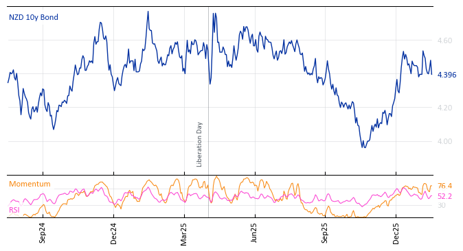 NZD 10y Bond