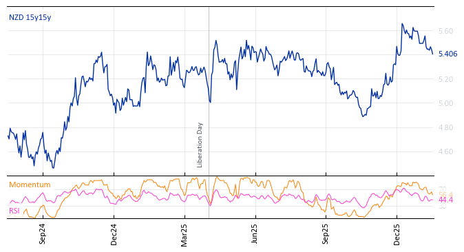 NZD 15y15y