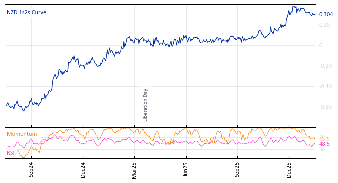 NZD 1s2s Curve