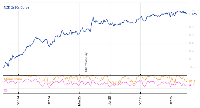 NZD 2s10s Curve