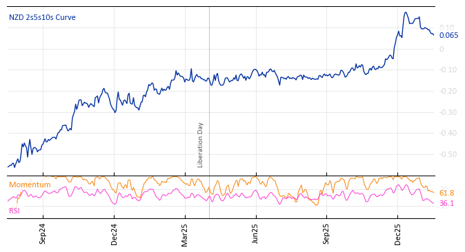 NZD 2s5s10s Curve