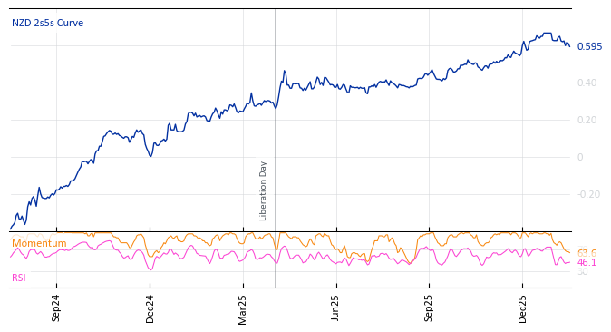 NZD 2s5s Curve