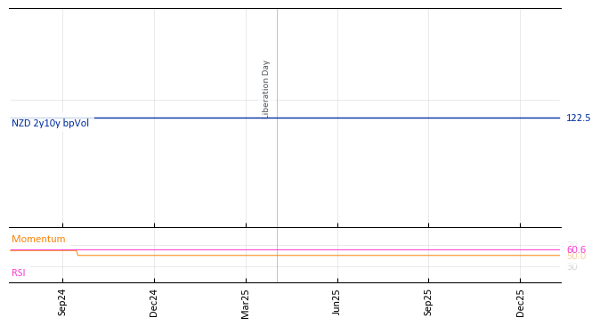 NZD 2y10y bpVol