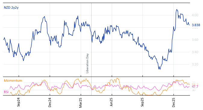 NZD 2y2y