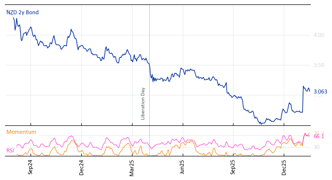 NZD 2y Bond