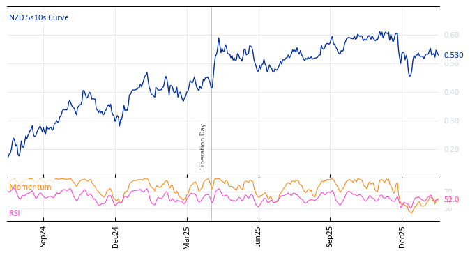 NZD 5s10s Curve