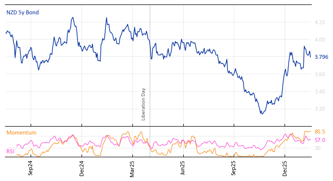 NZD 5y Bond