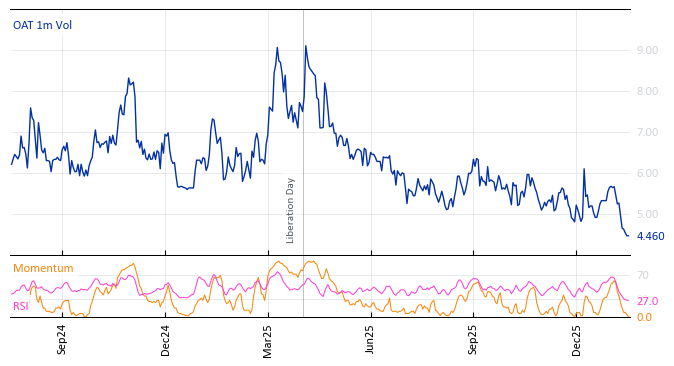 OAT 1m Vol
