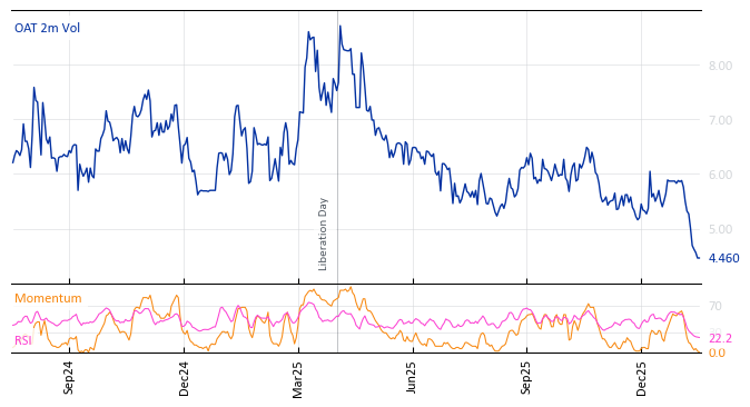 OAT 2m Vol