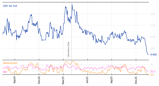OAT 3m Vol