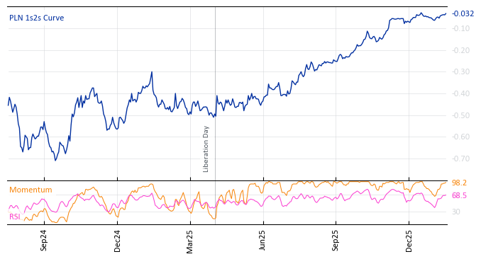 PLN 1s2s Curve