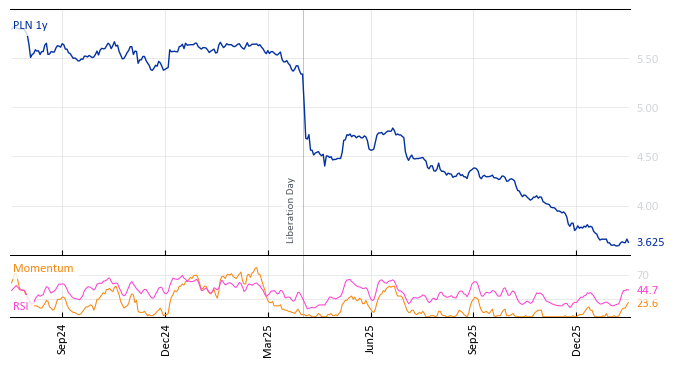 PLN 1y