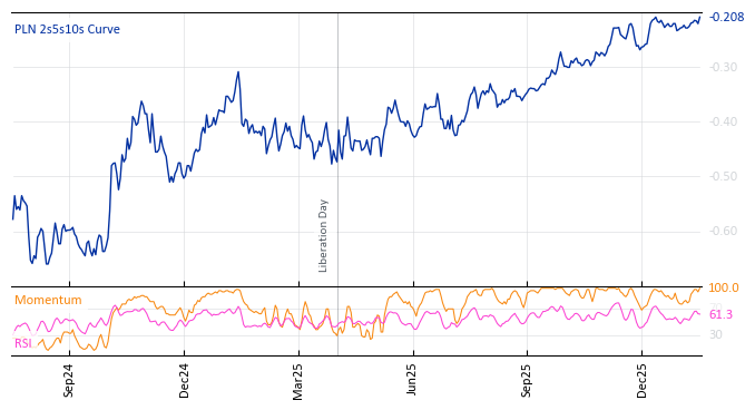 PLN 2s5s10s Curve