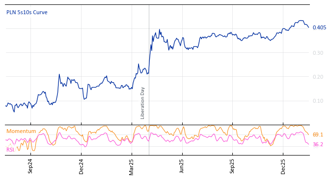 PLN 5s10s Curve