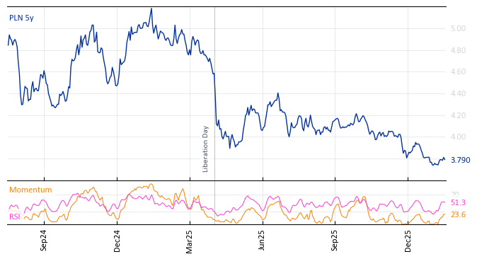 PLN 5y