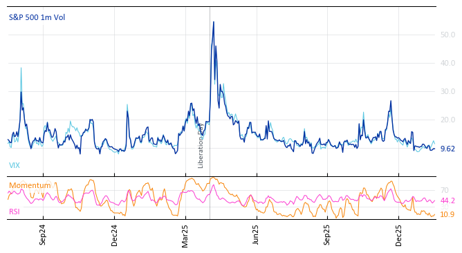 S&P 500 1m Vol