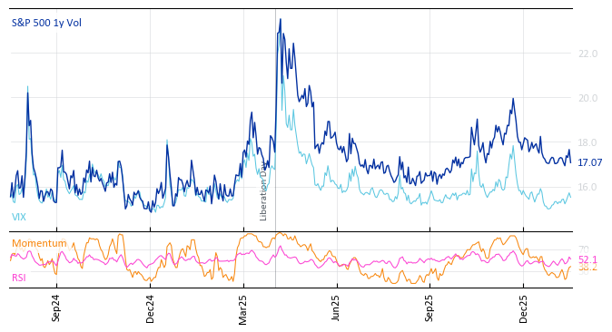 S&P 500 1y Vol
