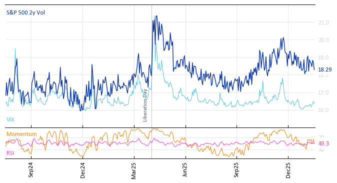 S&P 500 2y Vol