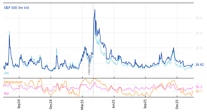 S&P 500 3m Vol