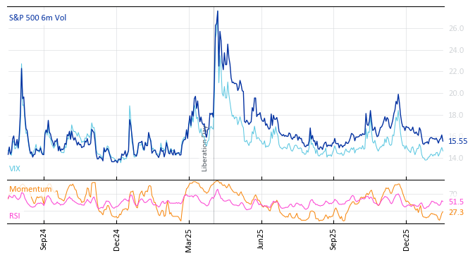 S&P 500 6m Vol
