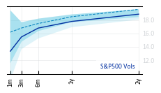 S&P500_Vols