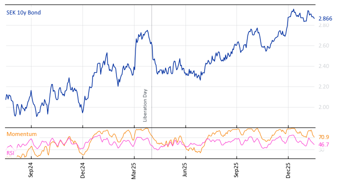 SEK 10y Bond
