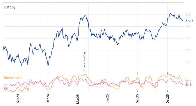 SEK 10y