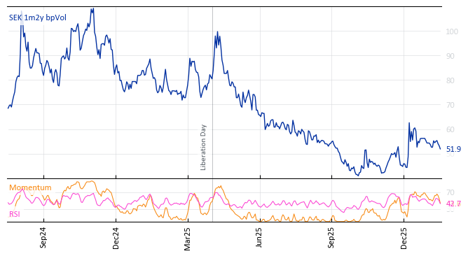 SEK 1m2y bpVol