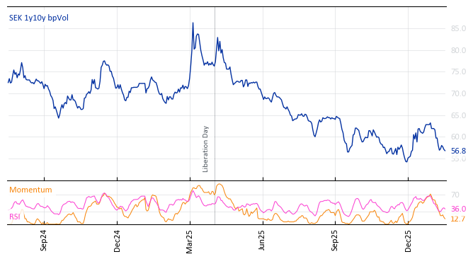 SEK 1y10y bpVol