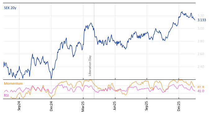 SEK 20y