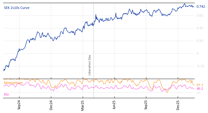 SEK 2s10s Curve