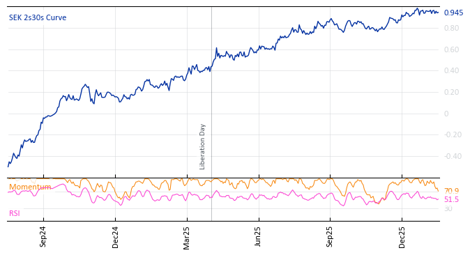 SEK 2s30s Curve