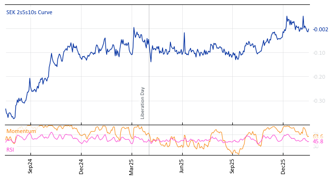 SEK 2s5s10s Curve