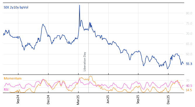 SEK 2y10y bpVol