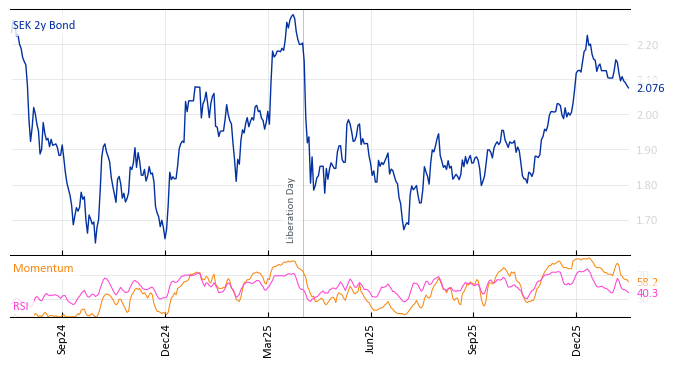 SEK 2y Bond