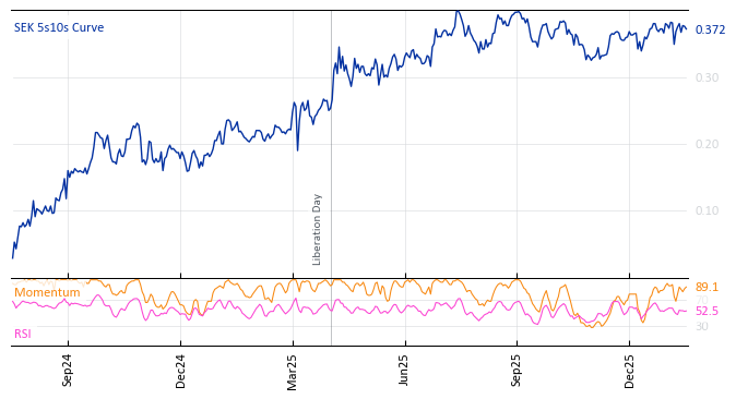 SEK 5s10s Curve