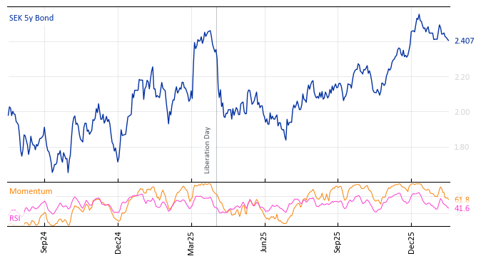 SEK 5y Bond