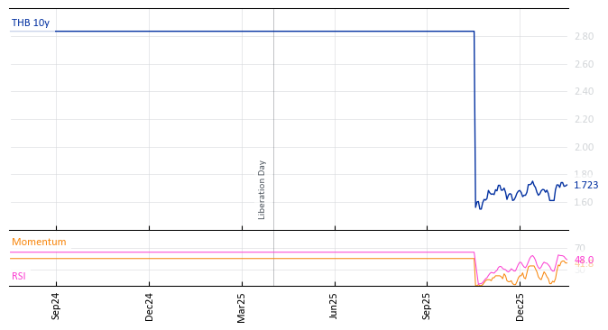 THB 10y