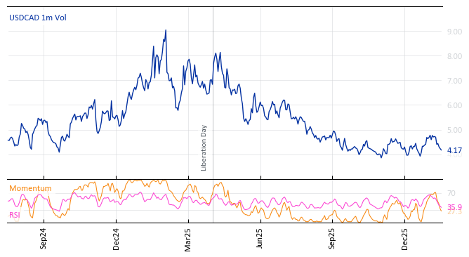 USDCAD 1m Vol