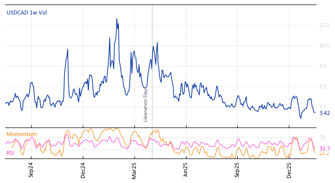 USDCAD 1w Vol