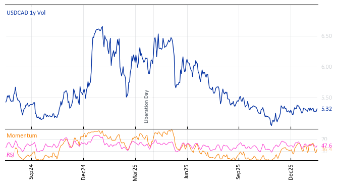 USDCAD 1y Vol