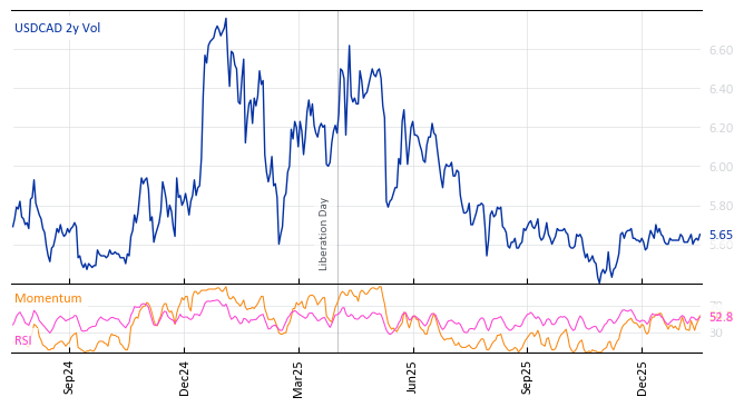 USDCAD 2y Vol