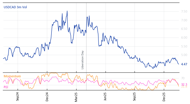 USDCAD 3m Vol
