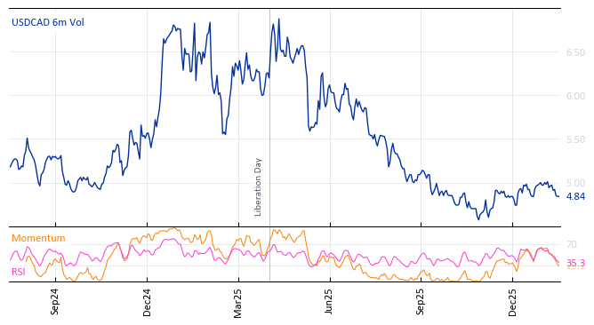 USDCAD 6m Vol