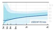 USDCHF_FX_Vols