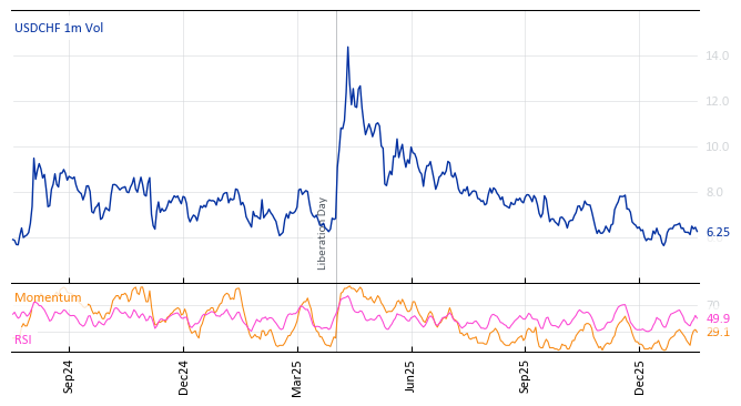 USDCHF 1m Vol