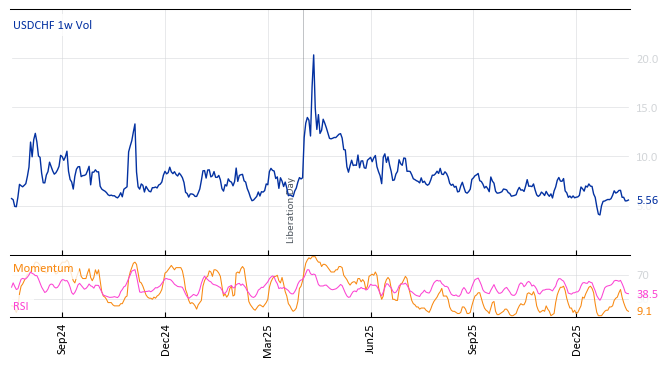 USDCHF 1w Vol