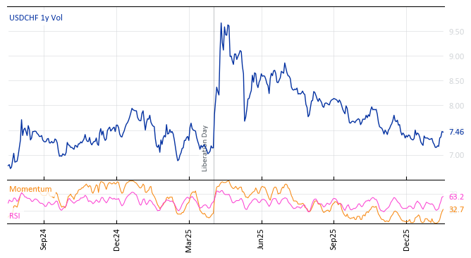 USDCHF 1y Vol